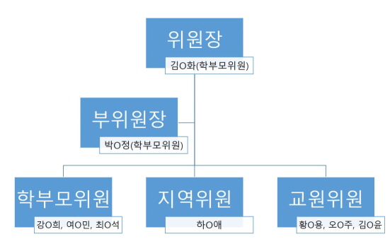 [꾸미기]2024학년도 학교운영위원회 조직도.jpg